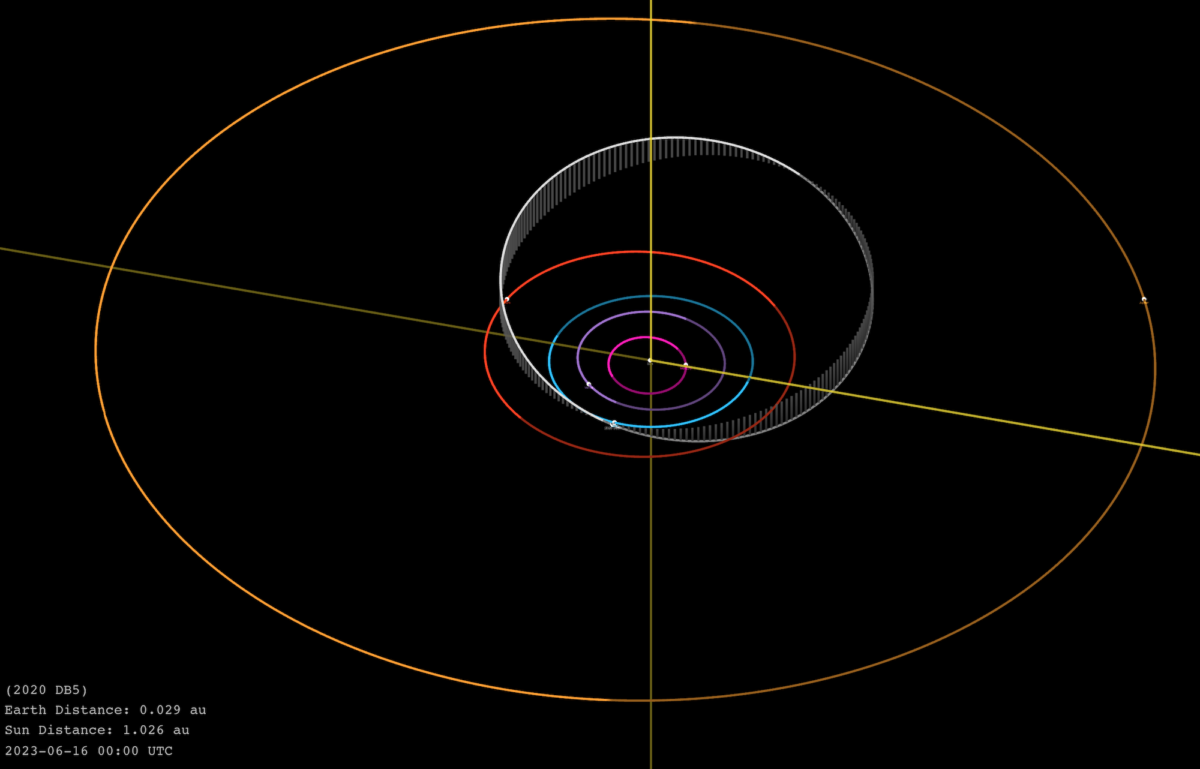 The estimated orbit parameters of asteroid 2020 DB5. (NASA/JPL-Caltech /Screenshot via The Epoch Times)