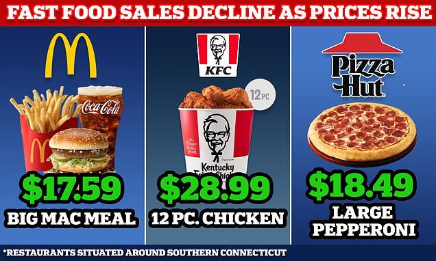 Fast Food Customers HAVE HAD ENOUGH OF THE HIGH PRICES!